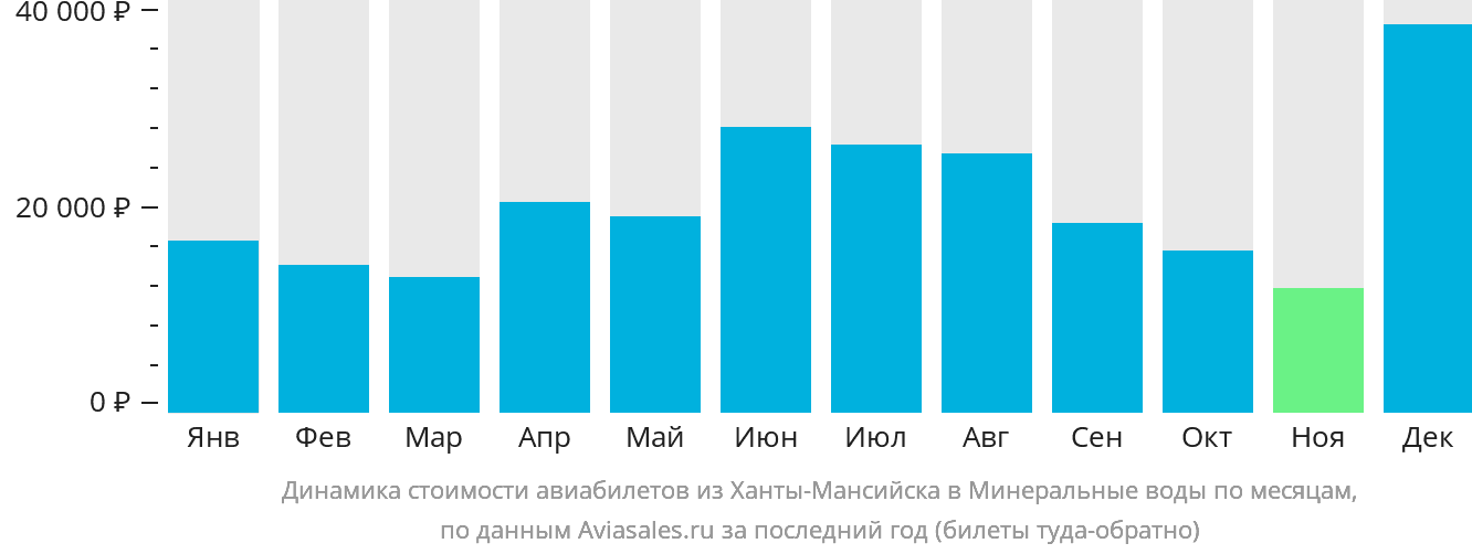 Динамика стоимости авиабилетов из Ханты-Мансийска в Минеральные Воды по месяцам