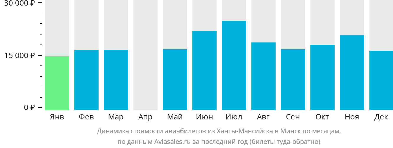 Динамика стоимости авиабилетов из Ханты-Мансийска в Минск по месяцам