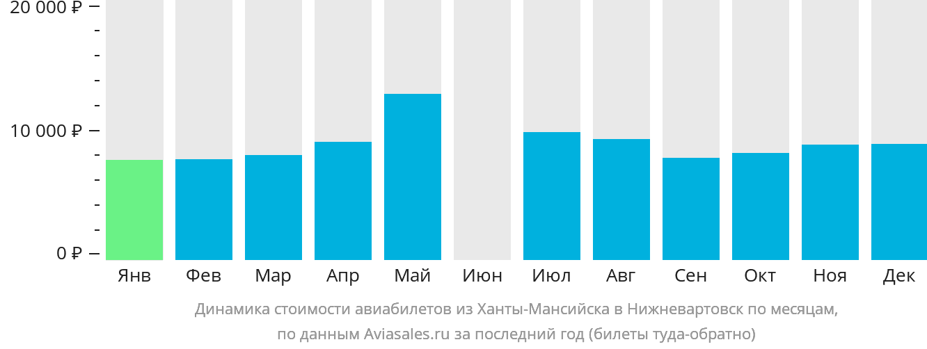 Динамика стоимости авиабилетов из Ханты-Мансийска в Нижневартовск по месяцам