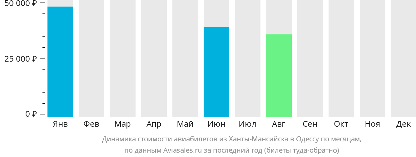 Динамика стоимости авиабилетов из Ханты-Мансийска в Одессу по месяцам
