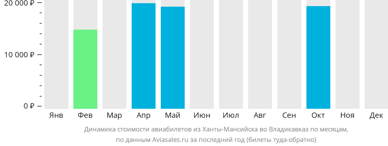 Динамика стоимости авиабилетов из Ханты-Мансийска во Владикавказ по месяцам