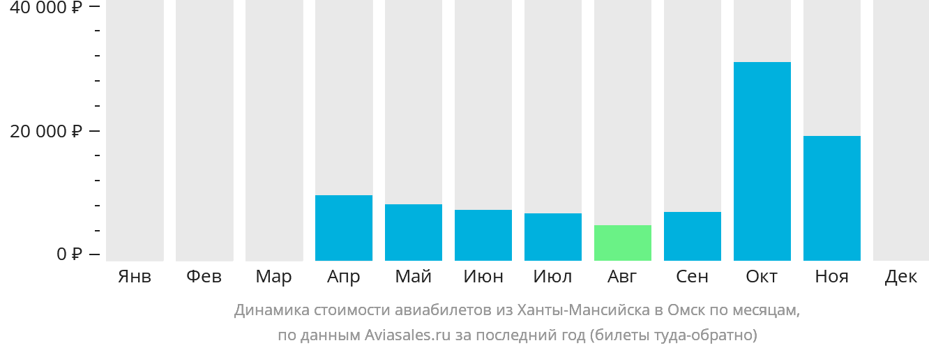 Динамика стоимости авиабилетов из Ханты-Мансийска в Омск по месяцам