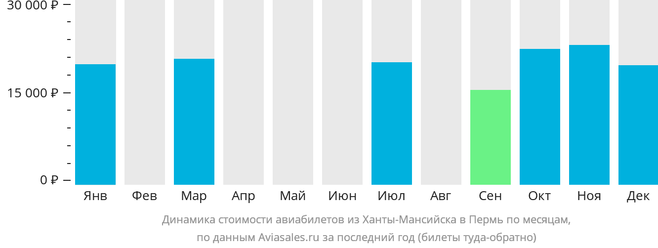 Динамика стоимости авиабилетов из Ханты-Мансийска в Пермь по месяцам