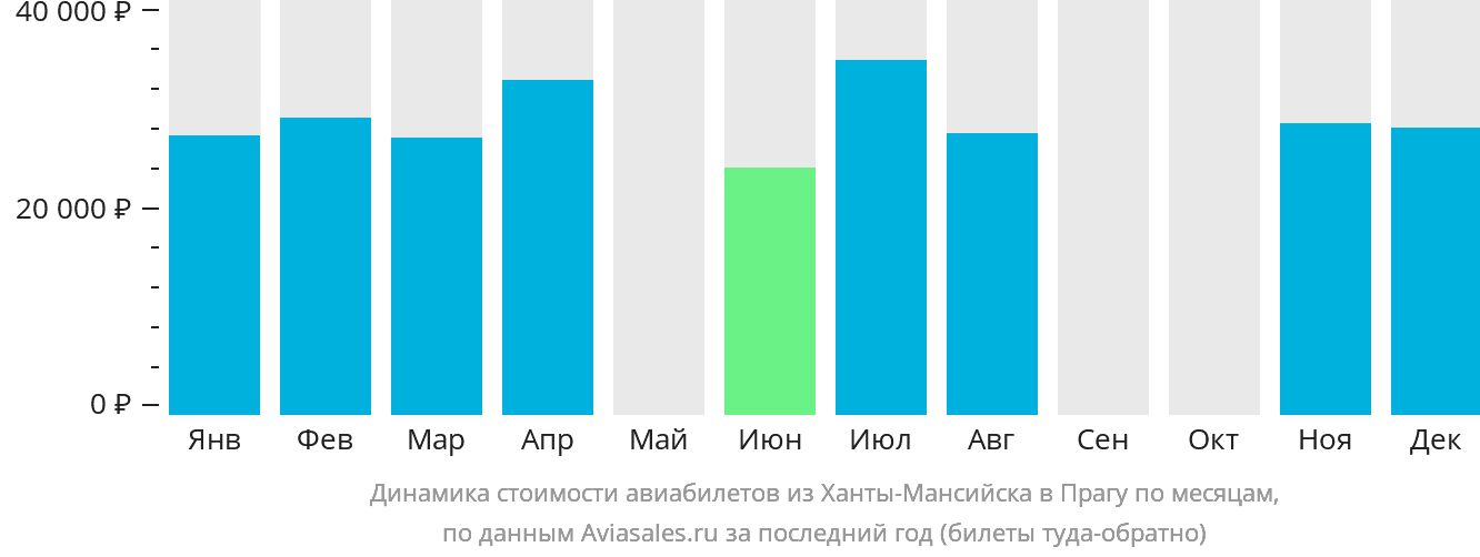 Динамика стоимости авиабилетов из Ханты-Мансийска в Прагу по месяцам