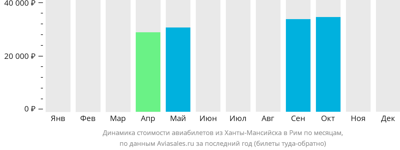 Динамика стоимости авиабилетов из Ханты-Мансийска в Рим по месяцам