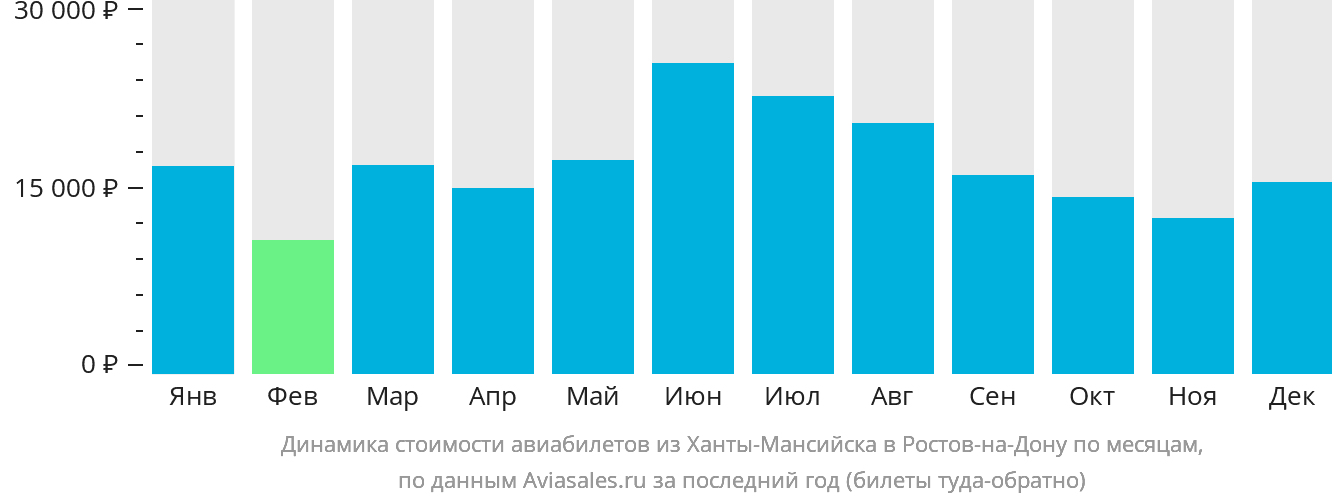 Динамика стоимости авиабилетов из Ханты-Мансийска в Ростов-на-Дону по месяцам