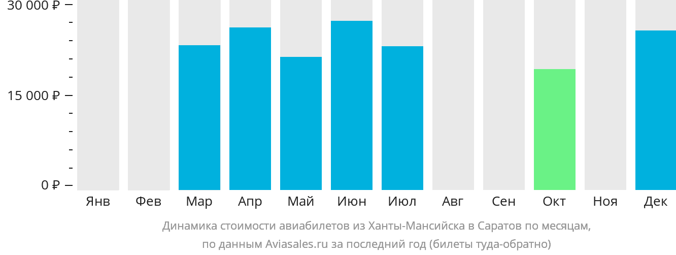 Динамика стоимости авиабилетов из Ханты-Мансийска в Саратов по месяцам