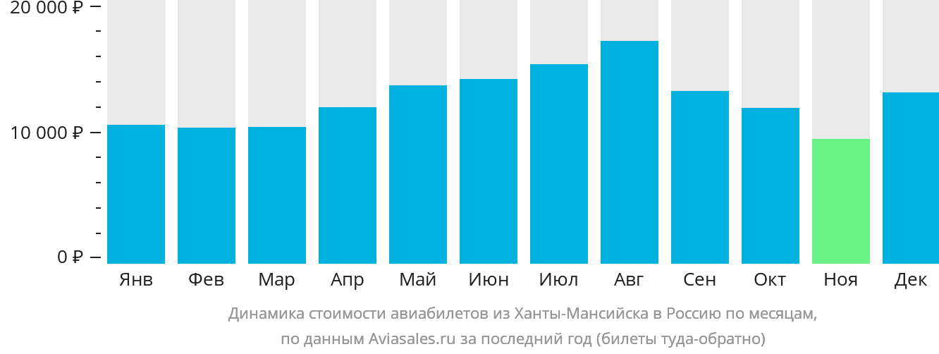Динамика стоимости авиабилетов из Ханты-Мансийска в Россию по месяцам