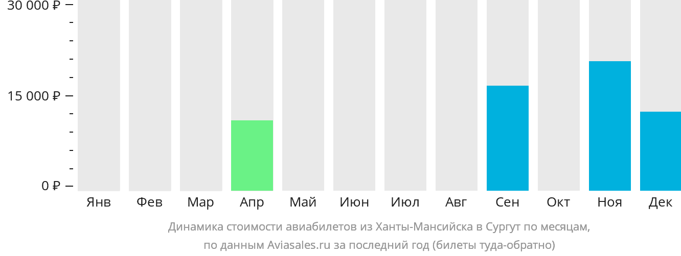Динамика стоимости авиабилетов из Ханты-Мансийска в Сургут по месяцам