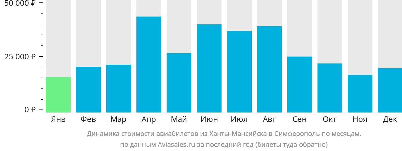 Динамика стоимости авиабилетов из Ханты-Мансийска в Симферополь по месяцам