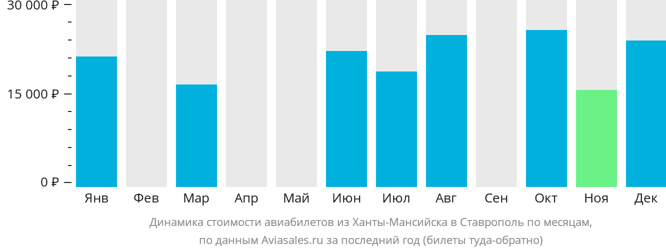 Динамика стоимости авиабилетов из Ханты-Мансийска в Ставрополь по месяцам