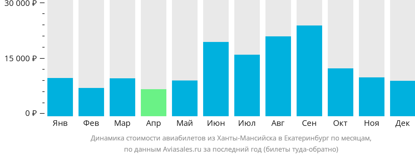 Динамика стоимости авиабилетов из Ханты-Мансийска в Екатеринбург по месяцам