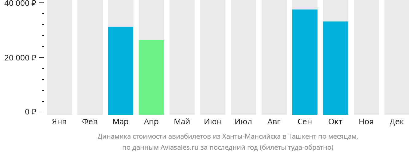 Динамика стоимости авиабилетов из Ханты-Мансийска в Ташкент по месяцам