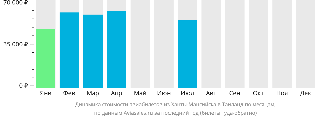 Динамика стоимости авиабилетов из Ханты-Мансийска в Таиланд по месяцам