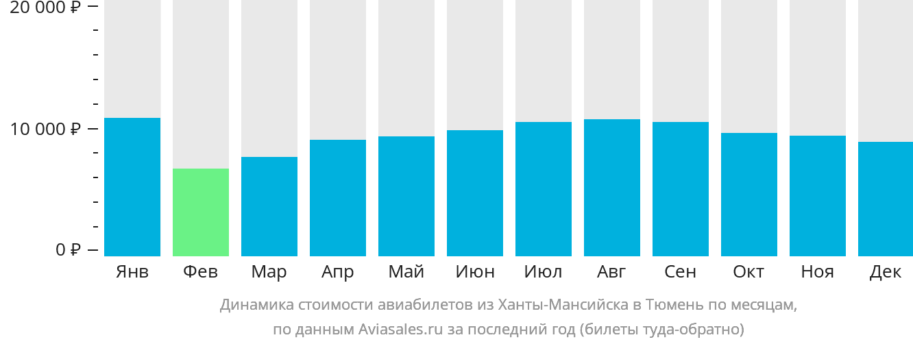 Динамика стоимости авиабилетов из Ханты-Мансийска в Тюмень по месяцам