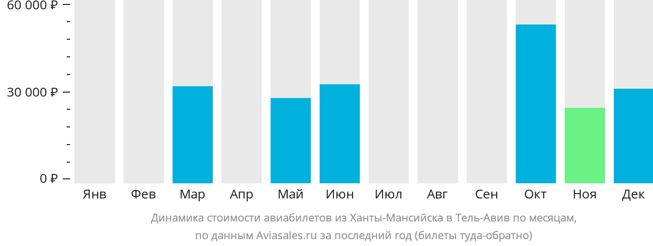 Динамика стоимости авиабилетов из Ханты-Мансийска в Тель-Авив по месяцам
