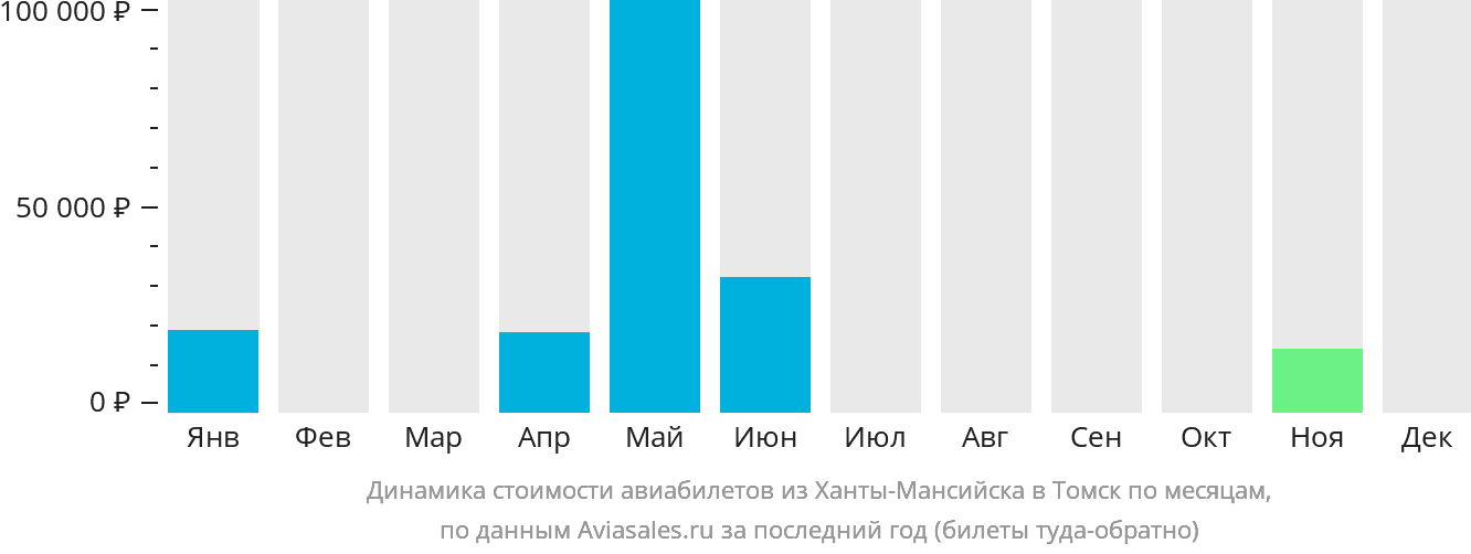 Динамика стоимости авиабилетов из Ханты-Мансийска в Томск по месяцам