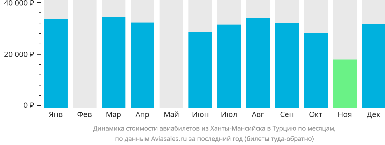 Динамика стоимости авиабилетов из Ханты-Мансийска в Турцию по месяцам