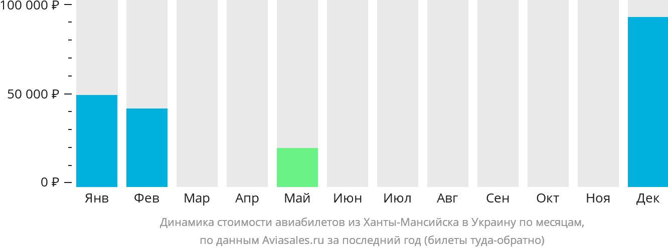 Динамика стоимости авиабилетов из Ханты-Мансийска в Украину по месяцам