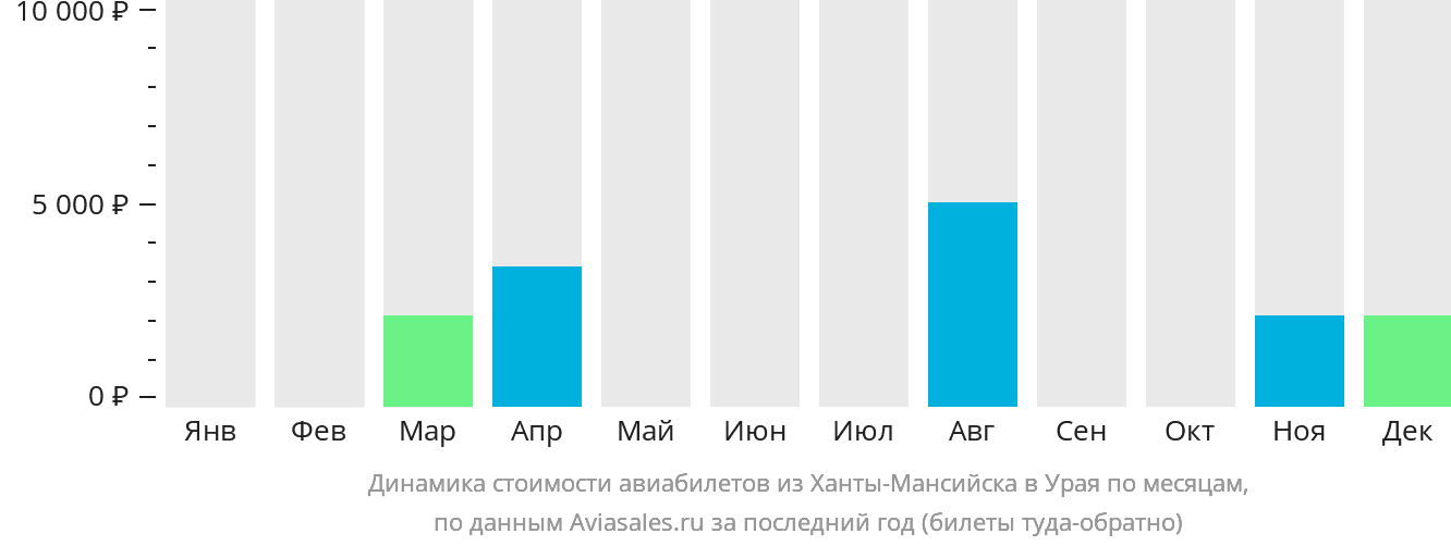 Динамика стоимости авиабилетов из Ханты-Мансийска в Урая по месяцам
