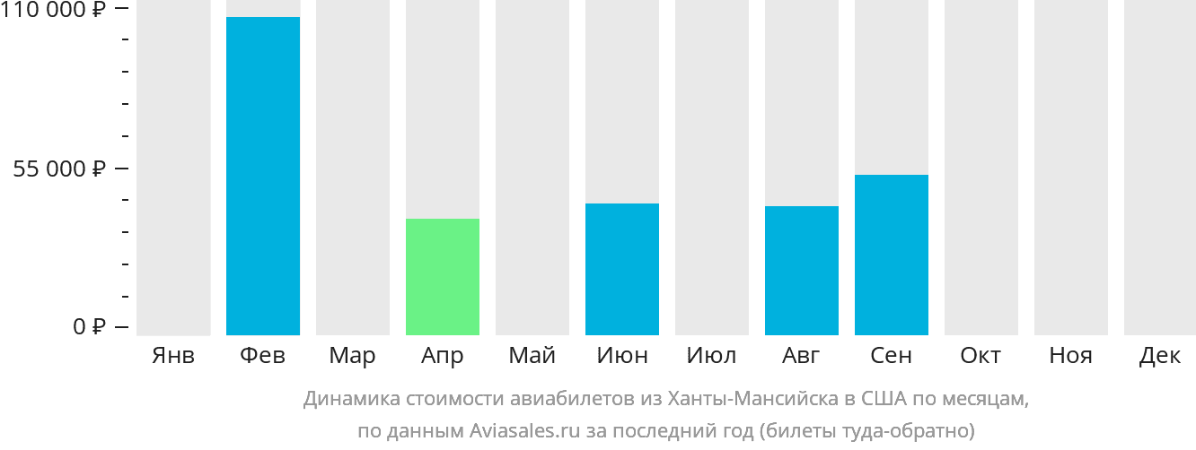 Динамика стоимости авиабилетов из Ханты-Мансийска в США по месяцам
