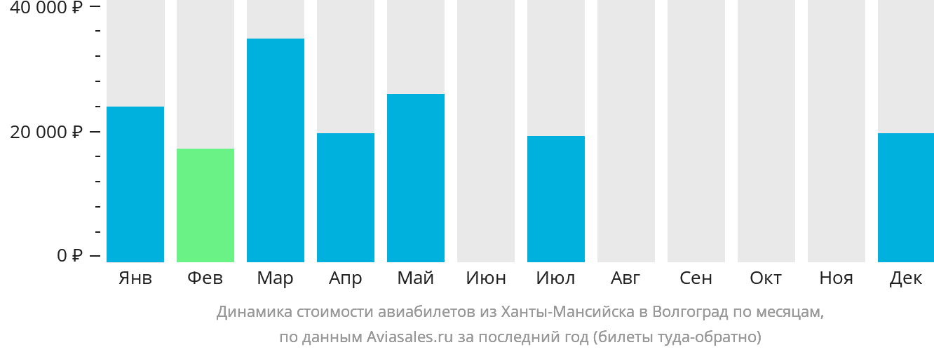 Динамика стоимости авиабилетов из Ханты-Мансийска в Волгоград по месяцам