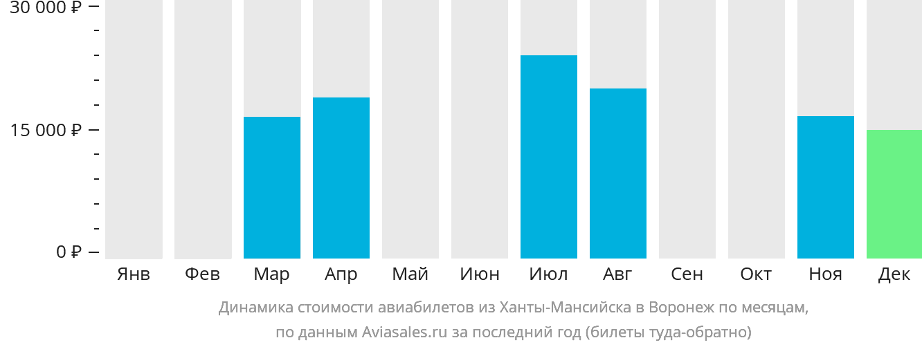 Динамика стоимости авиабилетов из Ханты-Мансийска в Воронеж по месяцам