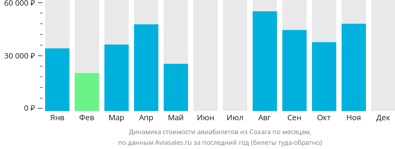 Динамика стоимости авиабилетов из Сохага по месяцам
