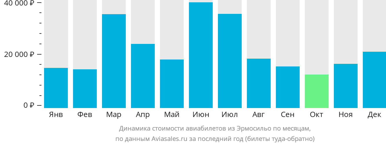 Динамика стоимости авиабилетов из Эрмосильо по месяцам