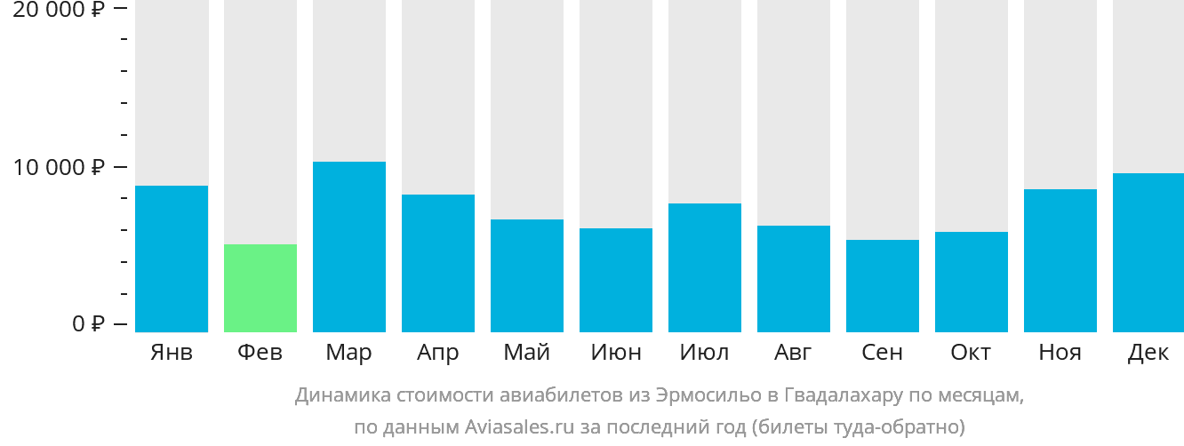 Динамика стоимости авиабилетов из Эрмосильо в Гвадалахару по месяцам