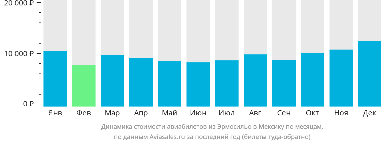 Динамика стоимости авиабилетов из Эрмосильо в Мексику по месяцам