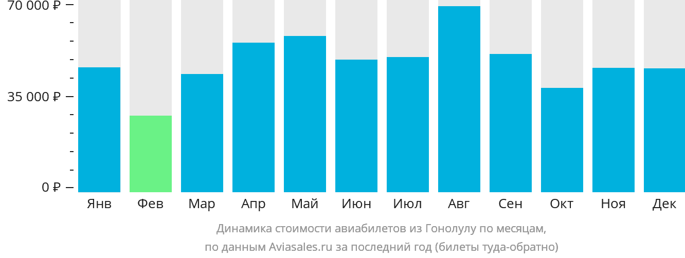 Динамика стоимости авиабилетов из Гонолулу по месяцам