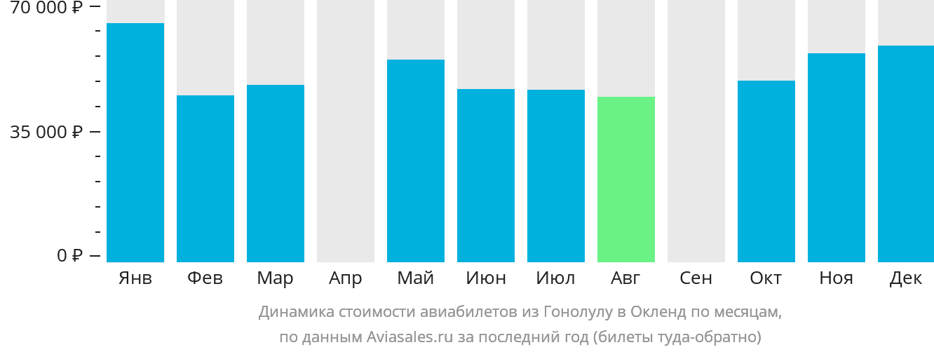 Динамика стоимости авиабилетов из Гонолулу в Окленд по месяцам