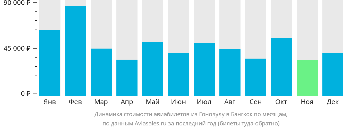 Динамика стоимости авиабилетов из Гонолулу в Бангкок по месяцам
