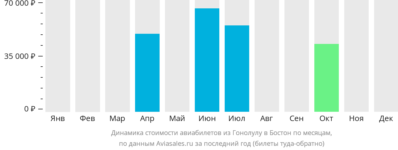 Динамика стоимости авиабилетов из Гонолулу в Бостон по месяцам