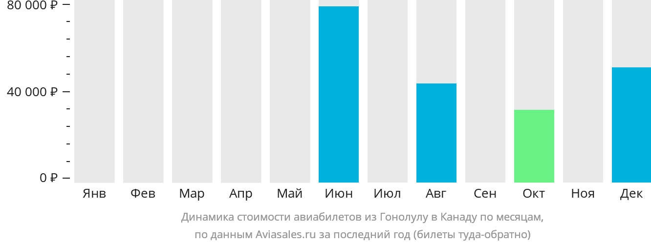 Динамика стоимости авиабилетов из Гонолулу в Канаду по месяцам