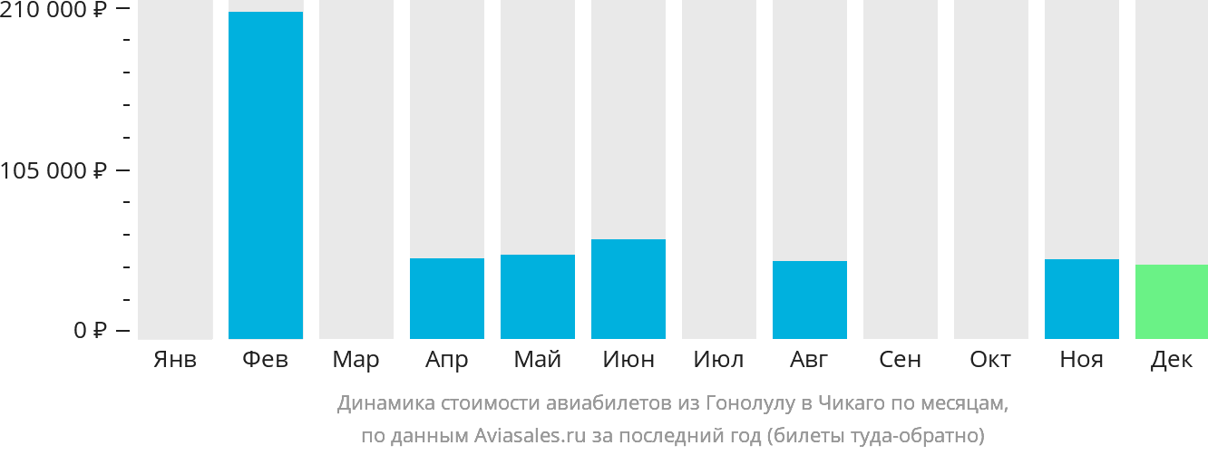 Динамика стоимости авиабилетов из Гонолулу в Чикаго по месяцам