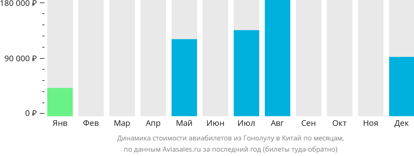 Динамика стоимости авиабилетов из Гонолулу в Китай по месяцам