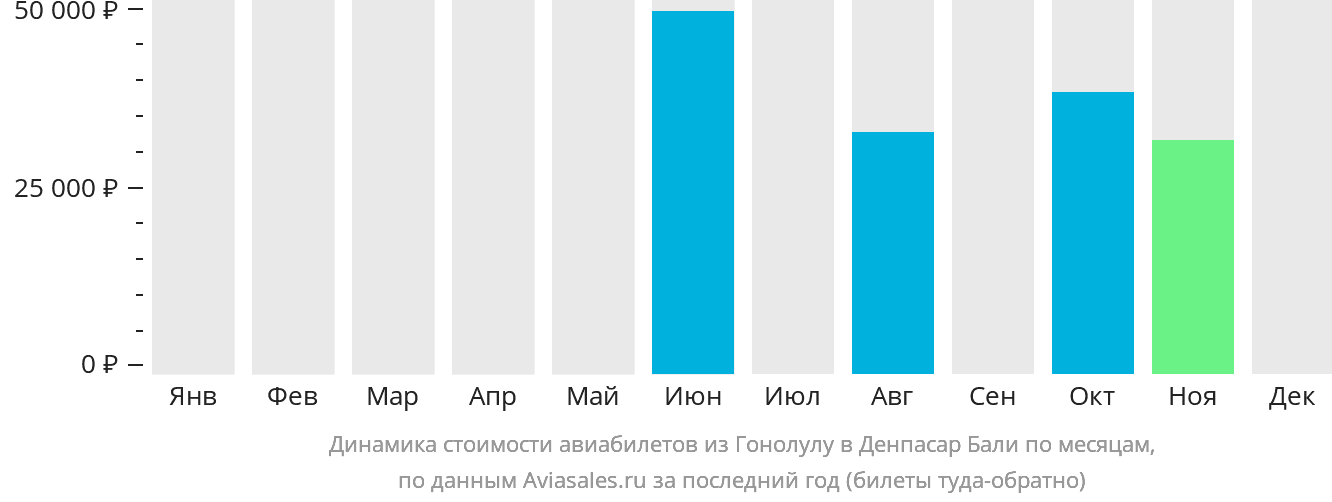Динамика стоимости авиабилетов из Гонолулу в Денпасар (Бали) по месяцам