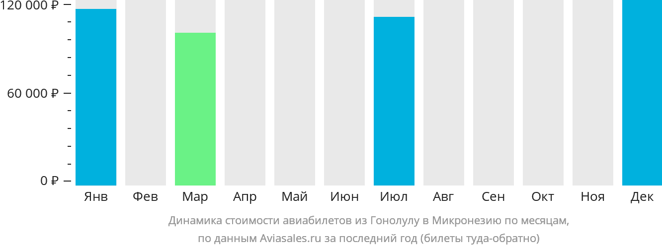 Динамика стоимости авиабилетов из Гонолулу в Микронезию по месяцам