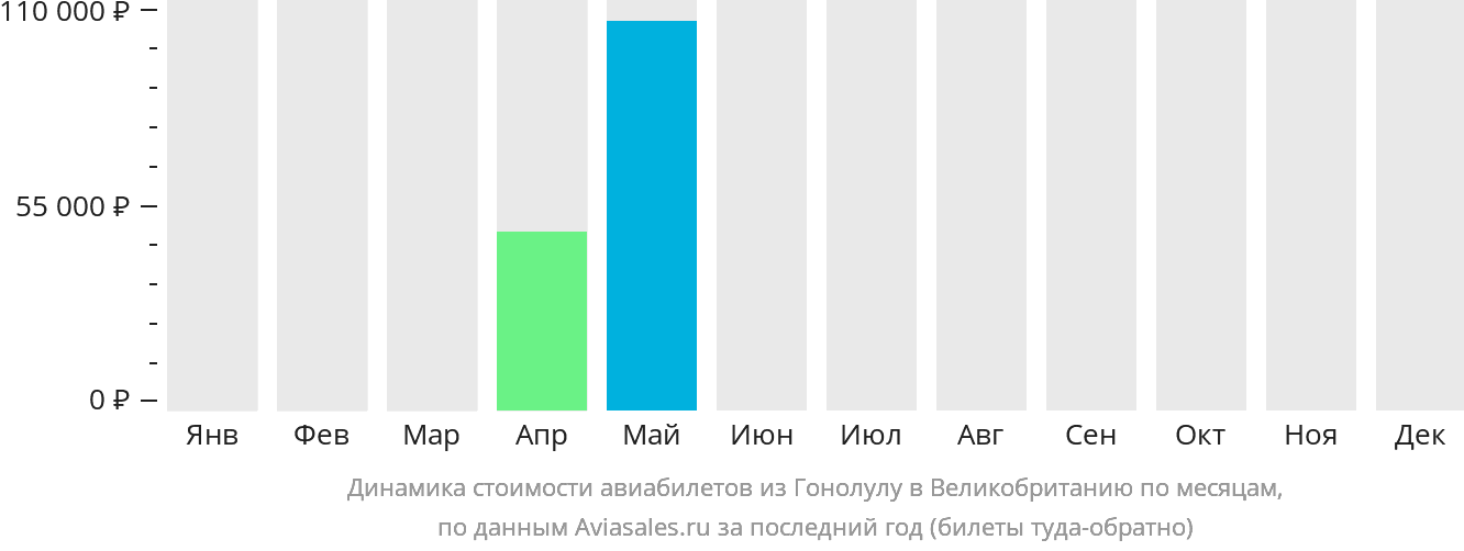 Динамика стоимости авиабилетов из Гонолулу в Великобританию по месяцам