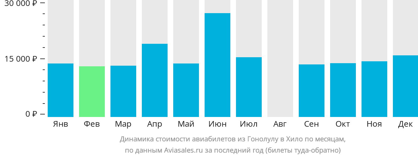 Динамика стоимости авиабилетов из Гонолулу в Хило по месяцам
