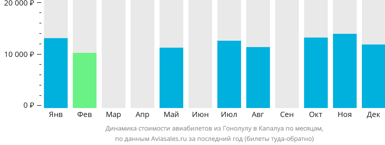 Динамика стоимости авиабилетов из Гонолулу в Капалуа по месяцам