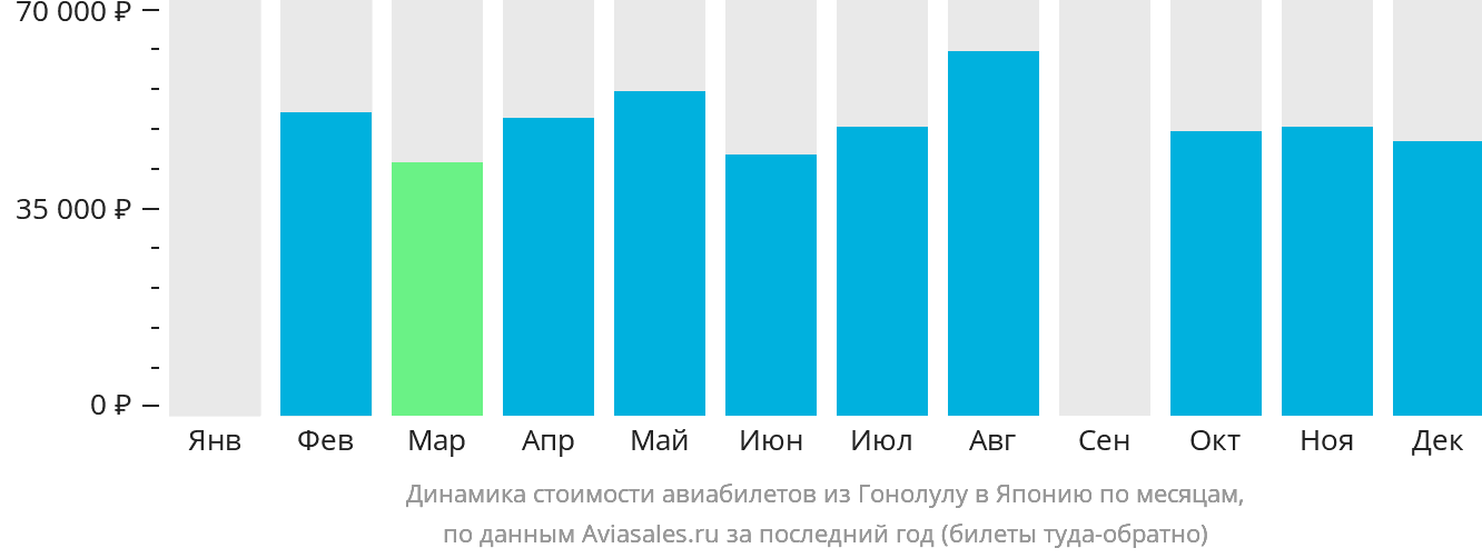 Динамика стоимости авиабилетов из Гонолулу в Японию по месяцам