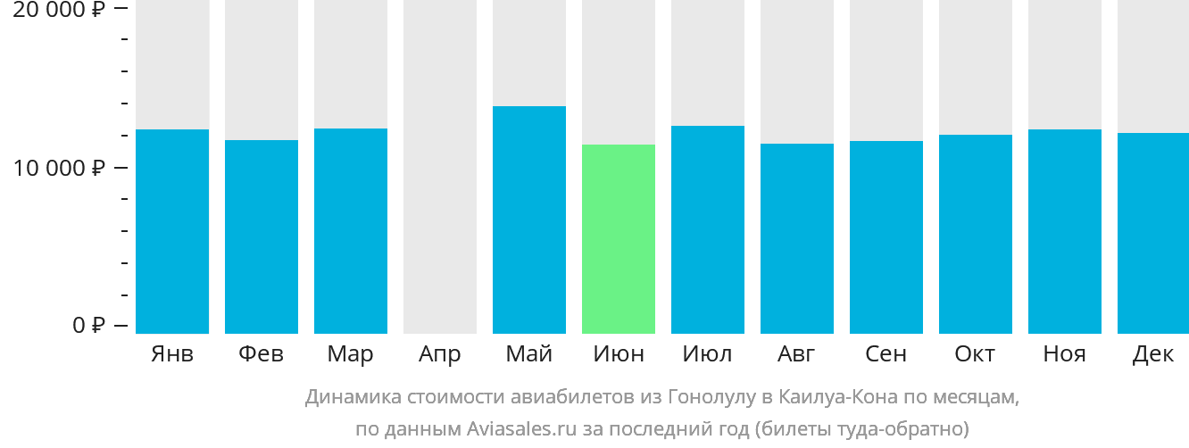 Динамика стоимости авиабилетов из Гонолулу в Каилуа-Кона по месяцам