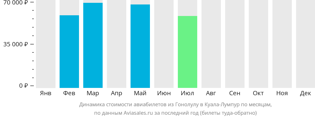 Динамика стоимости авиабилетов из Гонолулу в Куала-Лумпур по месяцам