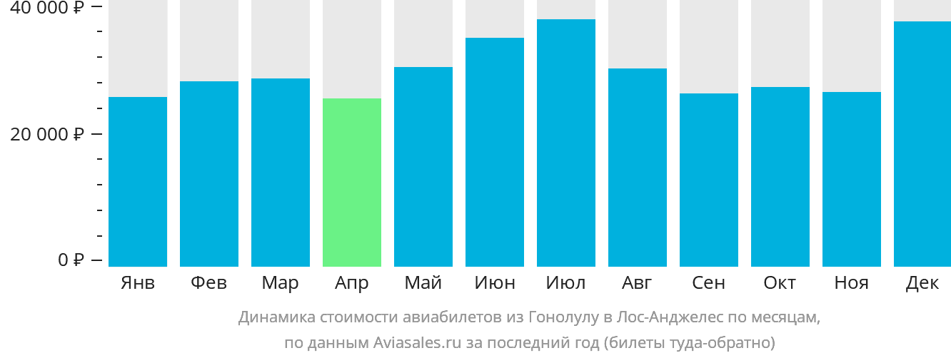 Динамика стоимости авиабилетов из Гонолулу в Лос-Анджелес по месяцам
