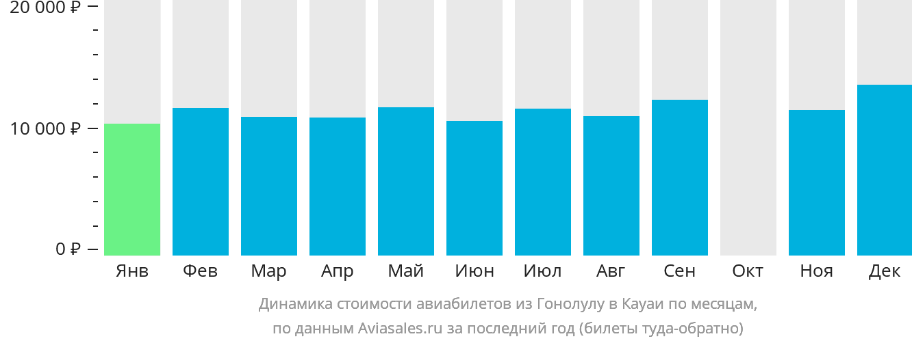 Динамика стоимости авиабилетов из Гонолулу в Кауаи по месяцам
