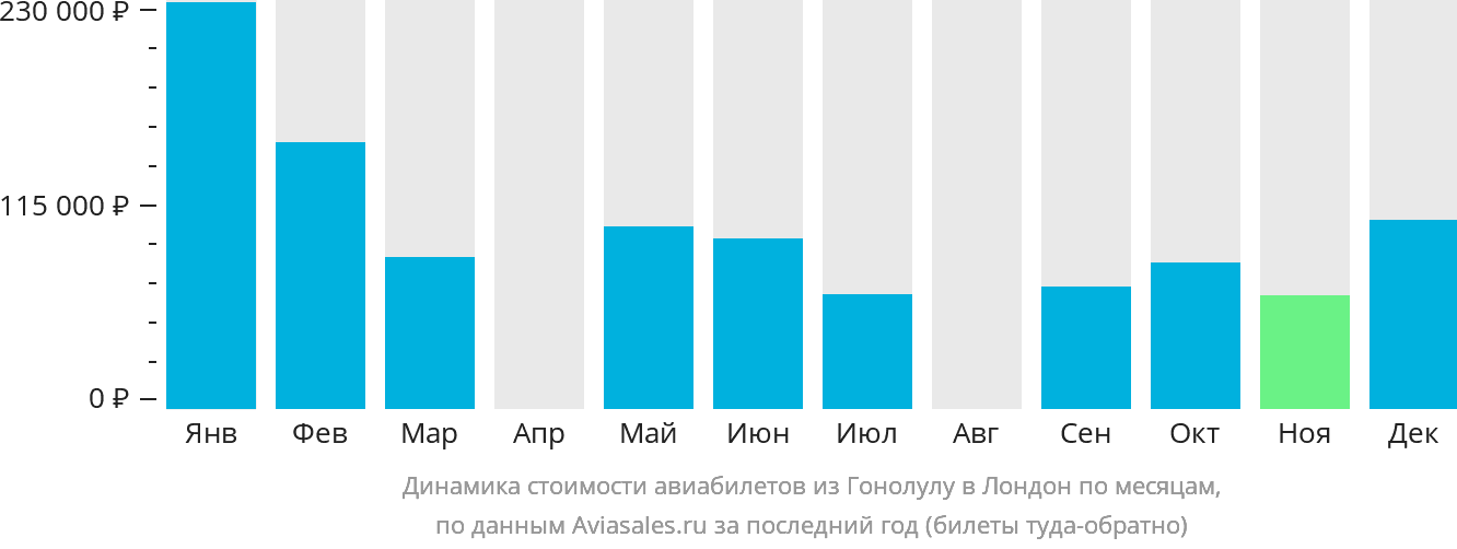 Динамика стоимости авиабилетов из Гонолулу в Лондон по месяцам