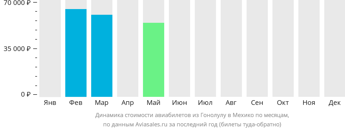 Динамика стоимости авиабилетов из Гонолулу в Мехико по месяцам